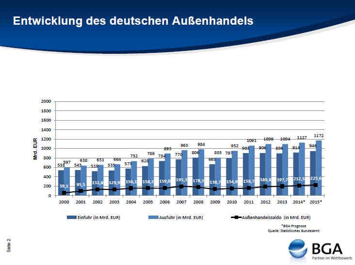 Deutscher Export - Wachstum für 2015 erwartet Auf der BGA Außenhandels-Pressekonferenz stellte BGA-Präsident Anton F.