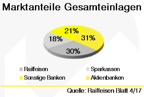 Raiffeisenbankengruppe Österreich Konsolidierte Gesamtvolumina 2016 2015 Gesamteinlagen Nichtbanken 102.979 98.648 Spareinlagen 48.876 48.665 Sichteinlagen 40.134 36.939 Termineinlagen 12.972 11.