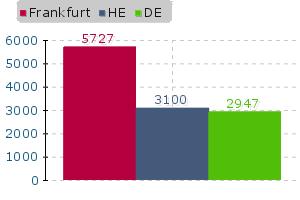 Immobilienspiegel Frankfurt Immobilienpreise Vergleich im Jahr 2011-2017 JAHR FRANKFURT HESSEN DE 30 m² Immobilie 2011 2.253,44 1.585,33 1.411,03 2012 2.449,34 1.728,58 1.690,04 2013 2.303,57 1.