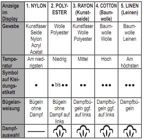 Elektronische Temperatureinstellung mit der SETTING-Taste (2) Beachten Sie die Bügelanweisungen auf dem Kleidungsetikett. Treffen Sie die Temperaturauswahl mit Hilfe nachfolgender Tabelle.