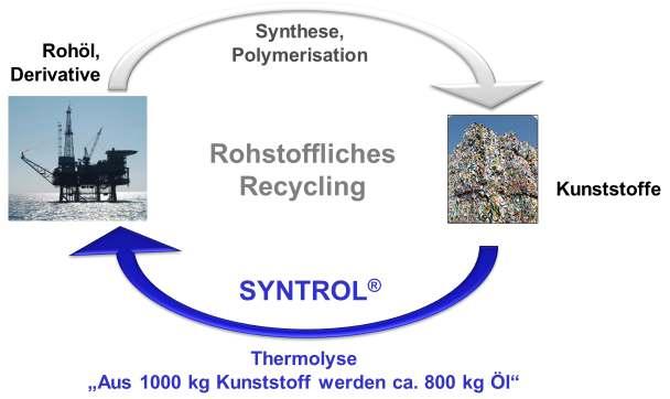 SYNTROL - der Kreislauf schließt sich verbrauchte Kunststoffe werden zu Sekundärrohstoff SYNTROL -Produktöl Schonung von Ressourcen