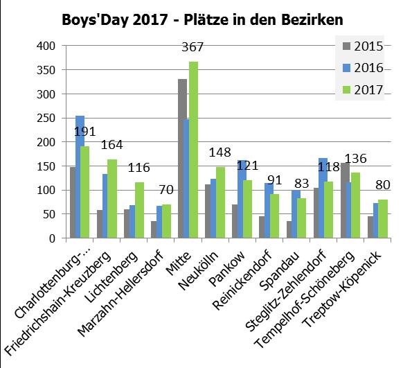 Unternehmen und Einrichtungen 2017 konnten 130 (2016: 155) neue Unternehmen und Einrichtungen für den Boys Day gewonnen werden.