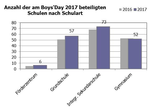 Schulen am Boys'Day Es haben sich berlinweit 73 (2016: 68) Integrierte Sekundarschulen am Boys'Day beteiligt, 52 (2016: 53) Gymnasien, 57 (2016: 51) Grundschulen und 6 (2016: 5) Förderzentren.