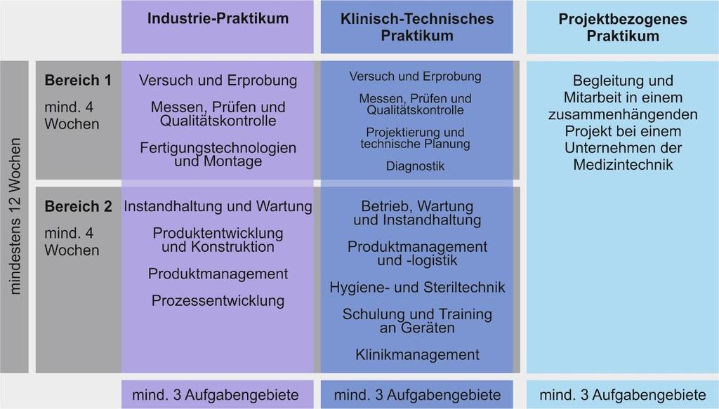 3 Inhaltliche Ausgestaltung der Praktika Abbildung 1: Aufbaustruktur Industrie-/Klinisch-technischen Praktikum Master Medizintechnik 3.