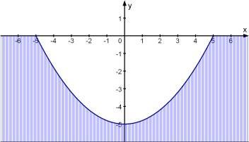 Aufgabe 8 Der Querschnitt eines Grabens hat das nebenstehende Profil. Das Profil kann durch eine quadratische Funktion der Form f(x) = ax 2 + c beschrieben werden.