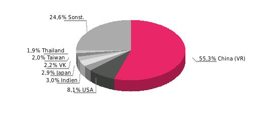 345,8; 2016: 331,5 Exportquote (Exporte/BIP in %) 2014: 179,8; 2015: 165,0; 2016: 161,0 Einfuhrgüter nach SITC (% der Gesamteinfuhr) Ausfuhrgüter nach SITC (% der Gesamtausfuhr) 2016: Elektronik