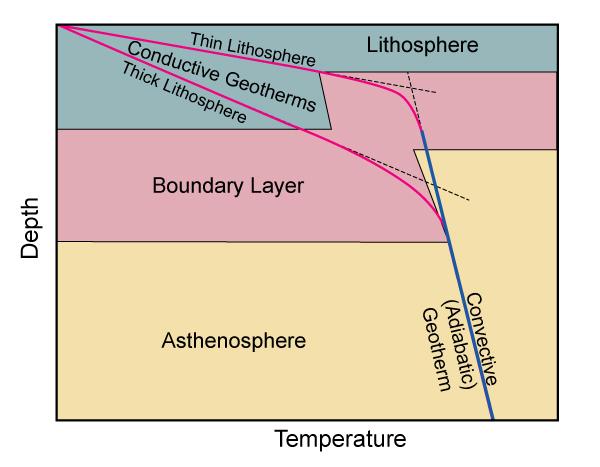 Der geothermische Gradient = geothermische Tiefenstufe die Tiefendifferenz, in der sich