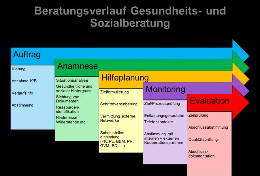 Potenziale in der Gesundheits- und Sozialberatung Fachexpertise und Qualifikation Aus- und Fortbildung der Fachberater Supervision, interdisziplinäre kollegiale Beratung