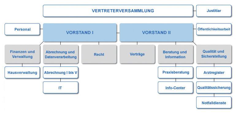 Das Organigramm der KV Hamburg Ausschussbesetzung Im Bereich der vertragsärztlichen Versorgung gibt es in Deutschland eine gemeinsame Selbstverwaltung von Ärzten und Krankenkassen.