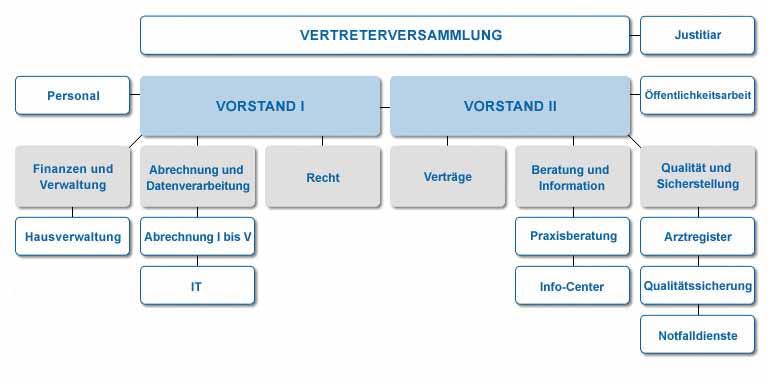 Das Organigramm der KV Hamburg Aufgaben der KV Hamburg Nach Sozialgesetzbuch V (SGB V) 75 lassen sich die Aufgaben in folgende Bereiche unterteilen: Sicherstellung der ambulanten vertragsärztlichen