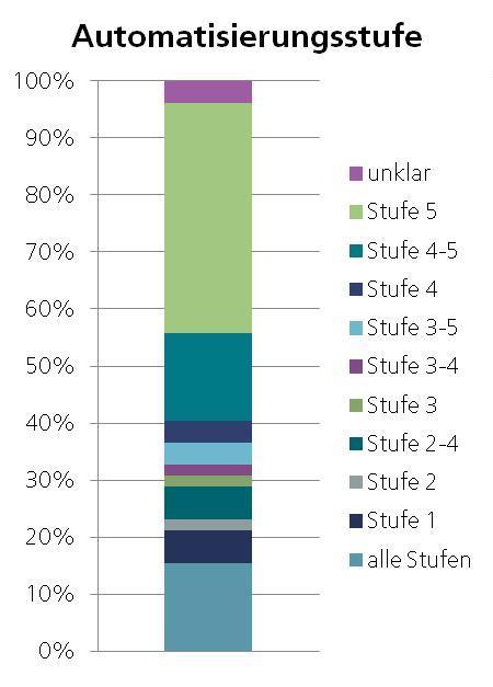 Stufe 5 Pro und Contra bei