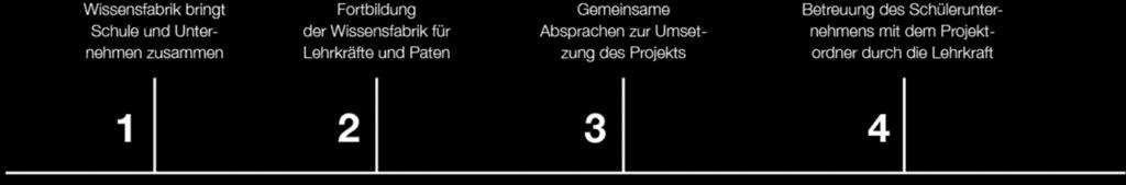 Projektablauf I. Die Projektanbahnung II.