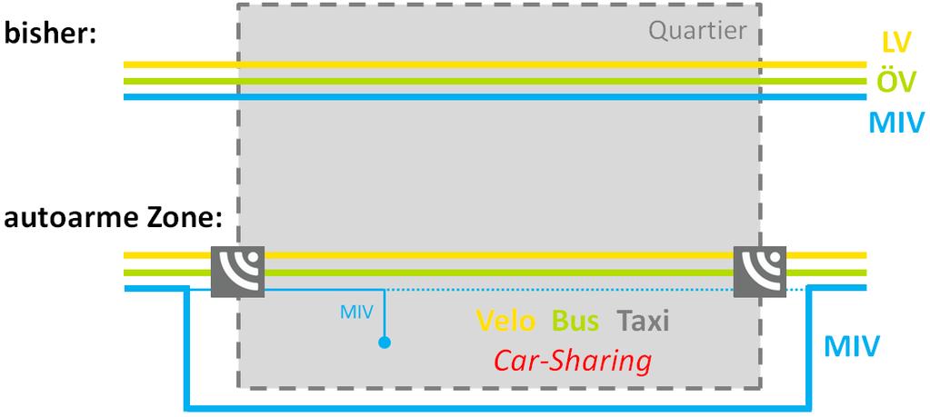 8. Autoarme Zonen Eine autoarme Zone beinhaltet folgende Merkmale: 1. Die Fahrspuren oder Strassen sind priorisiert für LV und ÖV (Velostrasse und Busspur). 2.
