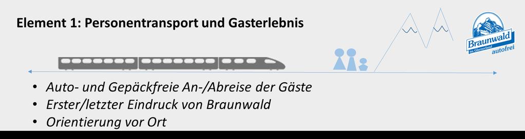 Modul A: Erster und letzter Kilometer Die Reise von und nach Braunwald soll