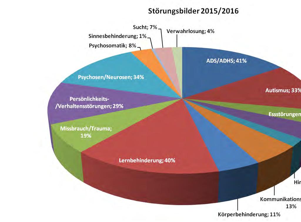 Verteilung der Störungsbilder in % der Teilnehmer Ausbildung und BvB 2015 / 2016 n =