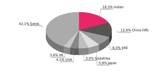 Exportquote (Exporte/BIP in %) 2016: 8,1; 2017: 7,7; 2018: 7,6 Einfuhrgüter nach SITC (% der Gesamteinfuhr) Ausfuhrgüter nach SITC (% der Gesamtausfuhr) 2013: Petrochemie 19,6; Maschinen 11,0; Kfz