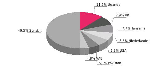 Hauptlieferländer Hauptlieferländer 2013; Anteil in % Hauptabnehmerländer Hauptabnehmerländer 2013; Anteil in % Beziehung der EU zu Kenia Außenhandel (Mrd.