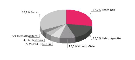 - Ausfuhr der EU H1/2017: 1,0 (+6,1%) Beziehung Deutschlands zu Kenia Außenhandel (Mio. Euro, Abweichungen durch Rundungen) Halbjahreswert (Mio.