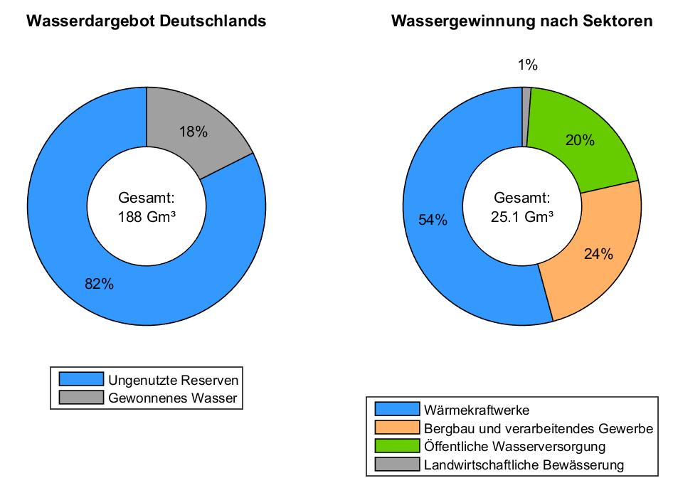 Wasservorkommen in Deutschland Bevölkerungsentwicklung, Wasser und Ernährung - Seminar