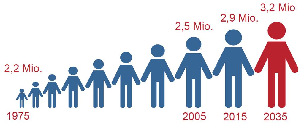 Bevölkerungsentwicklung Bis 2035 rd. 400.