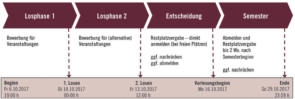 Anmeldungen Die Anmeldung zu allen Lehrveranstaltungen ist obligatorisch! Anmeldezeitraum 6.10.