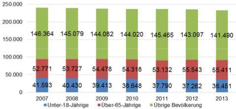 Bevölkerungsentwicklung im Landkreis Kassel 2007 2008 2009 2010 2011 2012 2013 Unter 18-Jährige Über 65-Jährige Übrige Bevölkerung