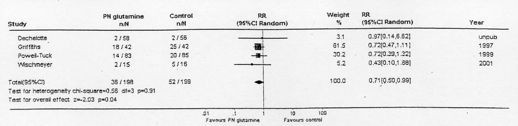 Glutamine PN - effect on mortality