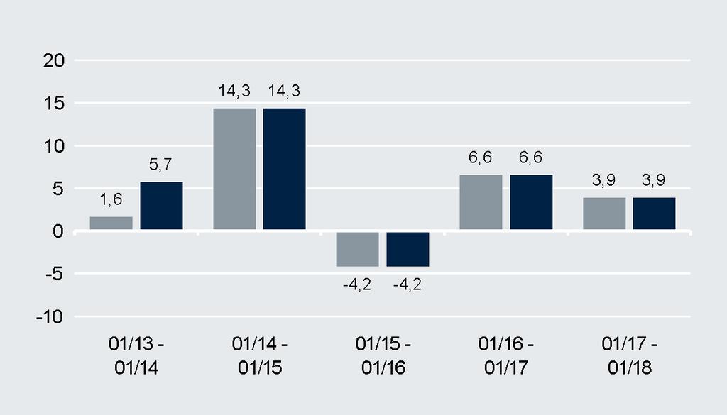 Wertentwicklung Wertentwicklung (in EUR) (in %) Kommentar des Fondsmanagements Starke Konjunkturdaten im Euroraum und den USA kombiniert mit steigenden Gewinnerwartungen in den USA dank der US-