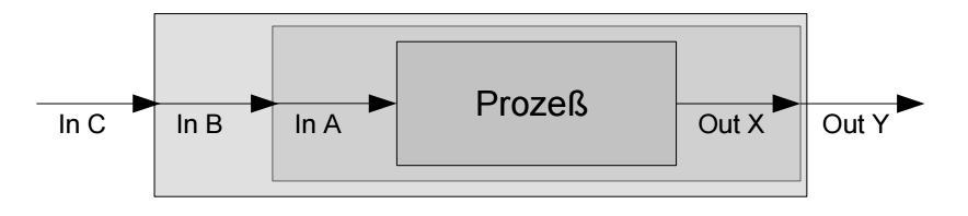 Datenströme Datenströme können beliebig miteinander kombiniert werden Aneinanderhängen von Streams Schachteln von Streams am Eingabeteil wird ein