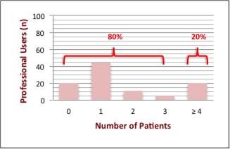 Der aktuelle Registerstand In dem seit April 2012 bestehenden Patientenregister für Myotone Dystrophie wächst die Teilnehmerzahl Jahr für Jahr an (Abb. 1).