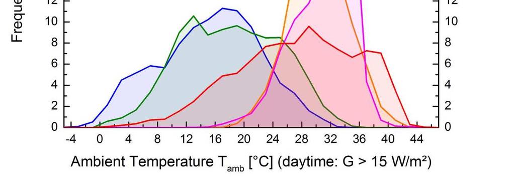 Temperaturbedingungen: Umgebungstemperatur Location Cologne (Germany) Ancona (Italy) Chennai (India) Tempe (USA) Thuwal (Saudi- Arabia) Ambient