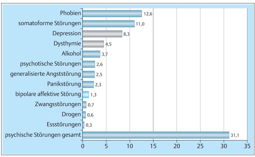 Abb. 1 12-Monatsprävalenzen (in %) psychischer Störungen in Deutschland Spiessl H et