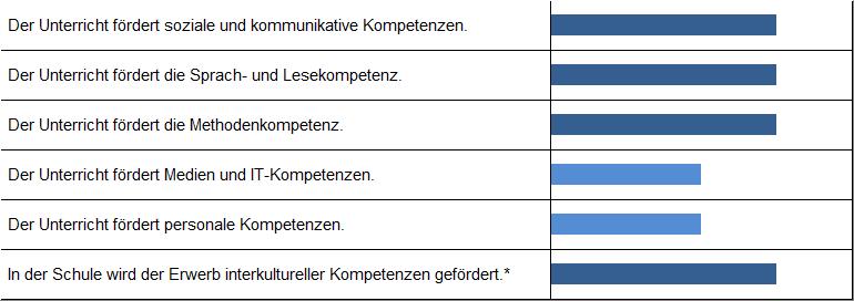 V.2 Kompetenzorientierung Bildungsstandards / Kompetenzorientierung / Arbeitspläne Die schuleigenen Arbeitspläne werden auf der Grundlage der Lehrpläne/Rahmenpläne und der Bildungsstandards erstellt.