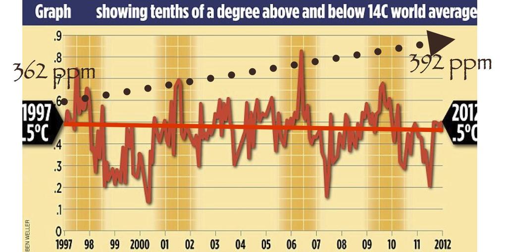 Bild 1: Verlauf der globalen Mitteltemperatur nach METOFFICE UK Daten. Grafik Daily Mail UK.