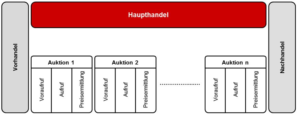 7. Handel In diesem Kapitel werden die angebotenen Handelsphasen für das Handelsverfahren Fortlaufende Auktion für Xetra Classic Wien erläutert. 7.1.