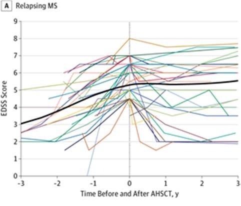 Long-term Outcomes After Autologous Hematopoietic Stem Cell Transplantation for Multiple Sclerosis Valid data were obtained from 25 centers in 13 countries for 281 evaluable patients, with median