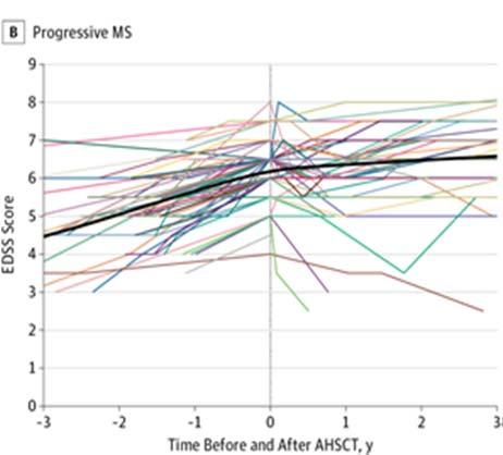 The median EDSS score before mobilization of peripheral blood stem cells was 6.5 (range, 1.5-9). Eight deaths (2.8%; 95% CI, 1.0%-4.