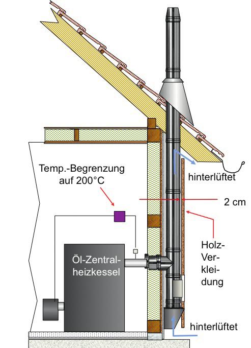 ABBILDUNG 6: Edelstahl-Abgassystem an Gebäudeaußenwand. getragen. Sie gilt für gemauerte Schornsteine mit einer Wanddicke von mind. 11,5 cm (siehe Abschnitt 7.2.6 und 7.2.7 der DIN V 18160-1).