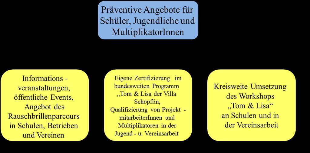 Speziell für SchülerInnen, Jugendliche, Eltern und MultiplikatorInnen wurden nachfolgende Angebote und Veranstaltungen durchgeführt: Präventive Angebote 2011 2015 Im Fokus der präventiven Angebote