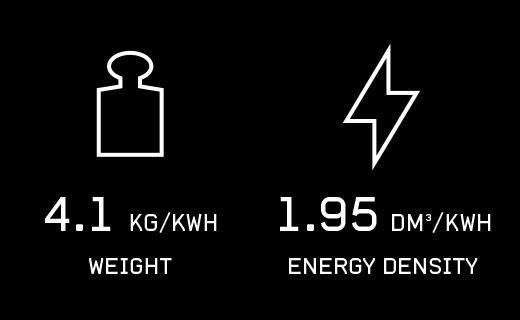 Status Quo Mission: Beste Batterie-Technologie am Markt 4.1 kg/kwh und nur 1.95 dm³/kwh Fertigungszeit ca.