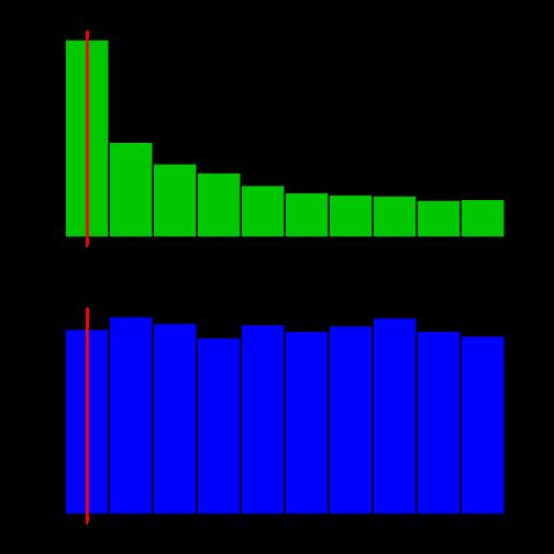 Typ I Fehler Roter Bereich: bei α = 0.