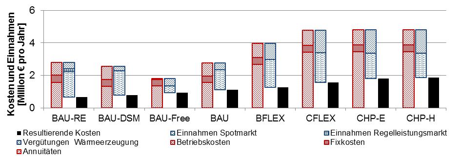 Ergebnisse Resultierende Kosten Ausbauziele erhöhen Kosten: 7 EE Ziele: 20-45% KWK Ziele: 68% Regionales Eigenverbrauchsziel: 60% Änderungen