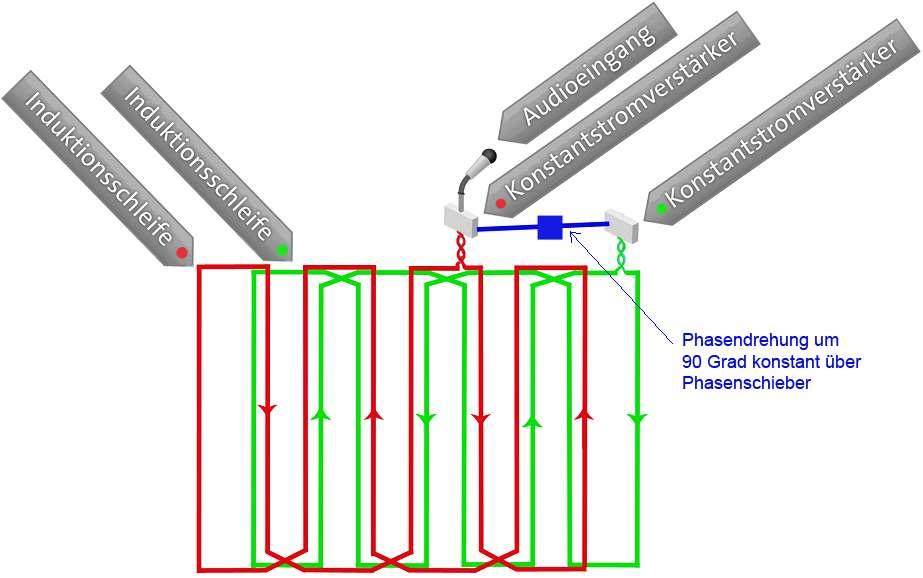 2.4 Phased Array System Bei einem Phased Array System wird die Publikumsfläche von zwei versetzt übereinander liegenden Single-Array-Schleifensystemen versorgt.