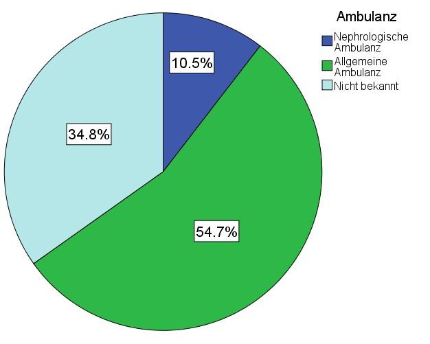 Abbildung 3: Prozentuelle Aufteilung der Ambulanzen, an denen die Kinder mit HWI untersucht wurden. 3.3.1 Harnanalyse Die Harnsammlung erfolgte in 928 Fällen (66.