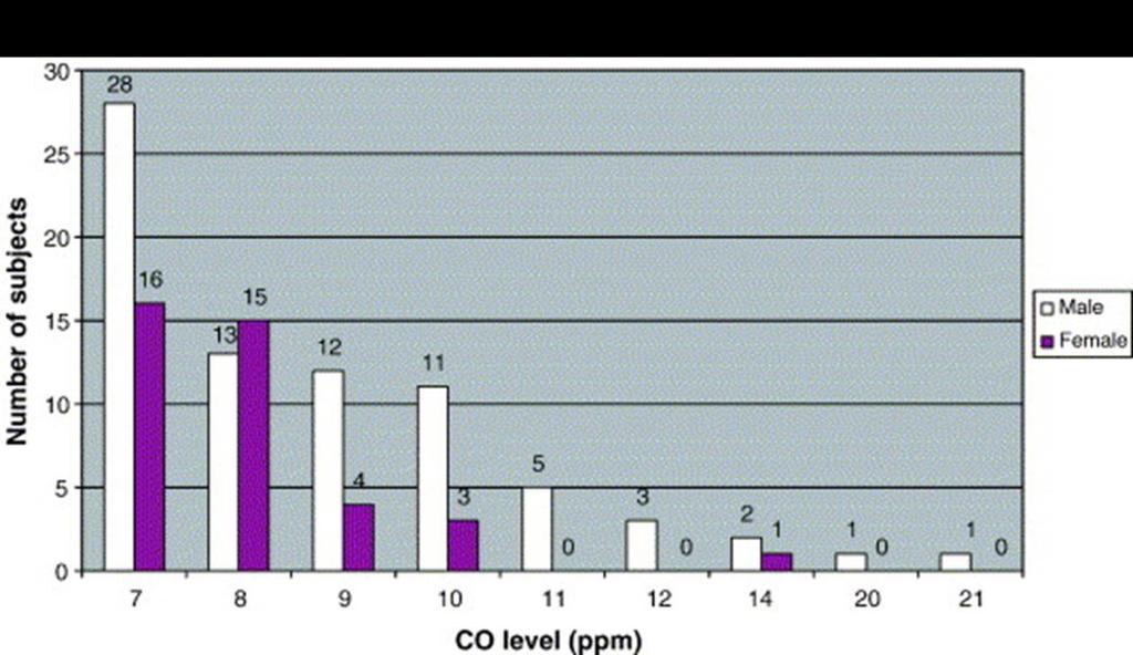 Allein schon die Teilnahme im Straßenverkehr erhöht die CO-Konzentration. Auch bei Nichtrauchern, die in Städten wohnen, werden durchschnittlich erhöhte CO-Werte gemessen (Abb.