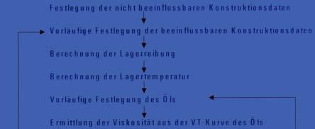 Ablaufdiagramm Zur Berechnung und Optimierung von Gleitlagern Bild 4.3.