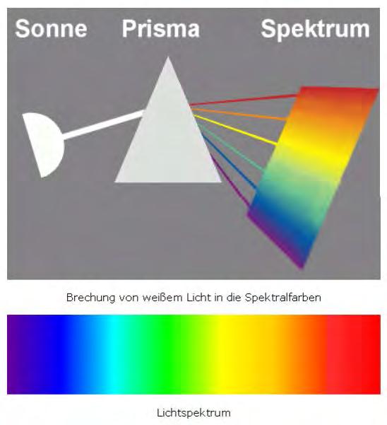 Exkurs - Farbendarstellung Teil 2 Folie: 18 Lichtbrechung und Spektralfarben Fällt ein Lichtstrahl durch ein Glasprisma, wird der Strahl zweimal gebrochen, das erste Mal beim Übergang vom optisch