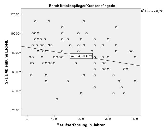 Abbildung 19. Korrelation nach Spearman-Rho zwischen der ERI Dimension Ablenkung bei negativen Emotionen und der Anzahl an Berufsjahren bei KrankenpflegerInnen.