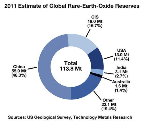 World wide reserves of RE - Metals Dauermagnet Volumen 2012 200 000 t 30% SE in NdFeB ~ 0.