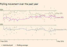 UK: Brexit polls show that 45% are for stay and 38% are for leave Source: Financial